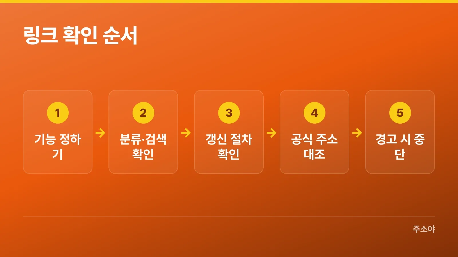 필요 기능 확인부터 공식 주소 대조와 보안 경고 시 중단까지의 순서