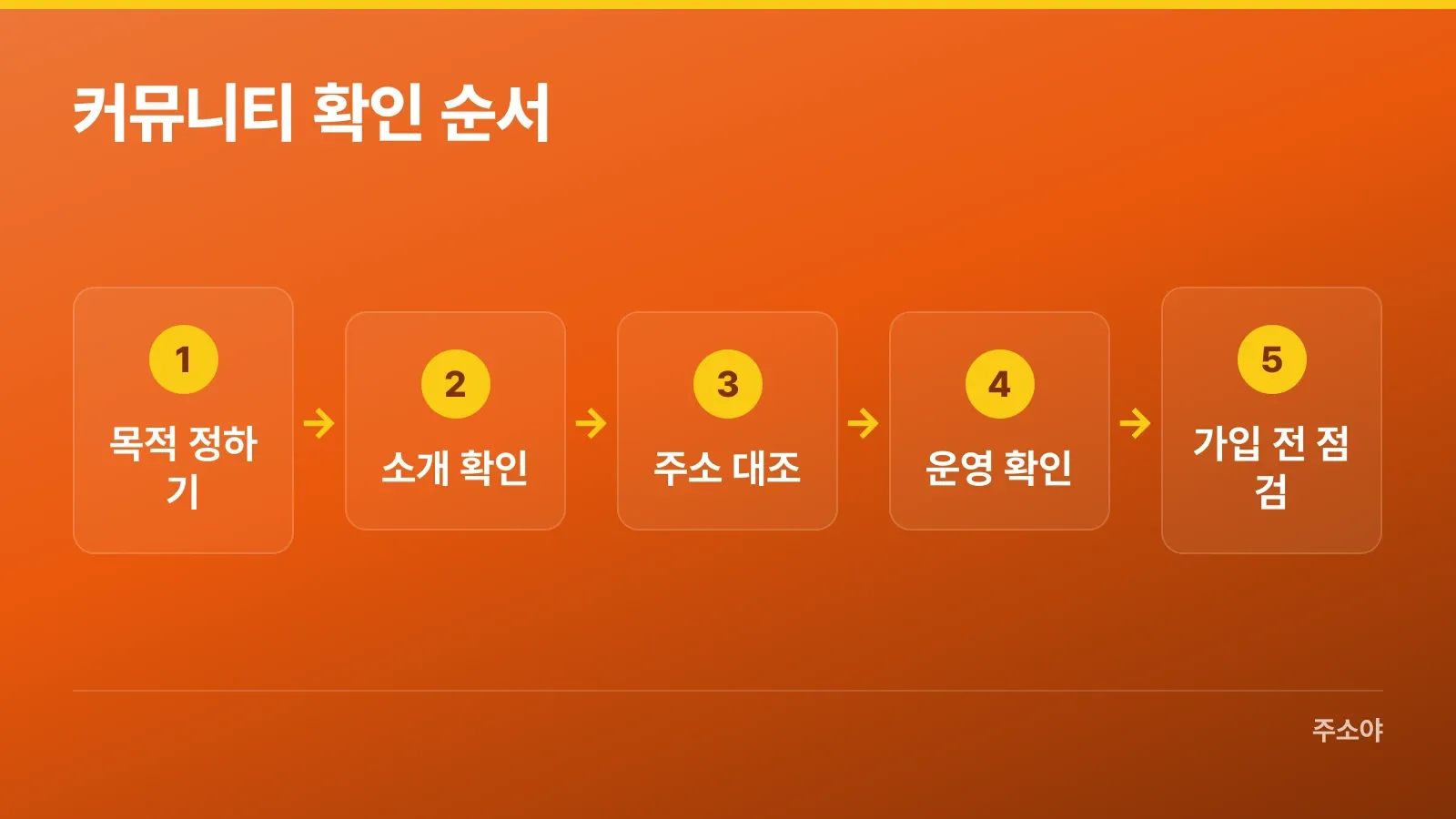 커뮤니티 사이트를 목적, 소개, 주소, 운영 상태 순서로 확인하는 흐름