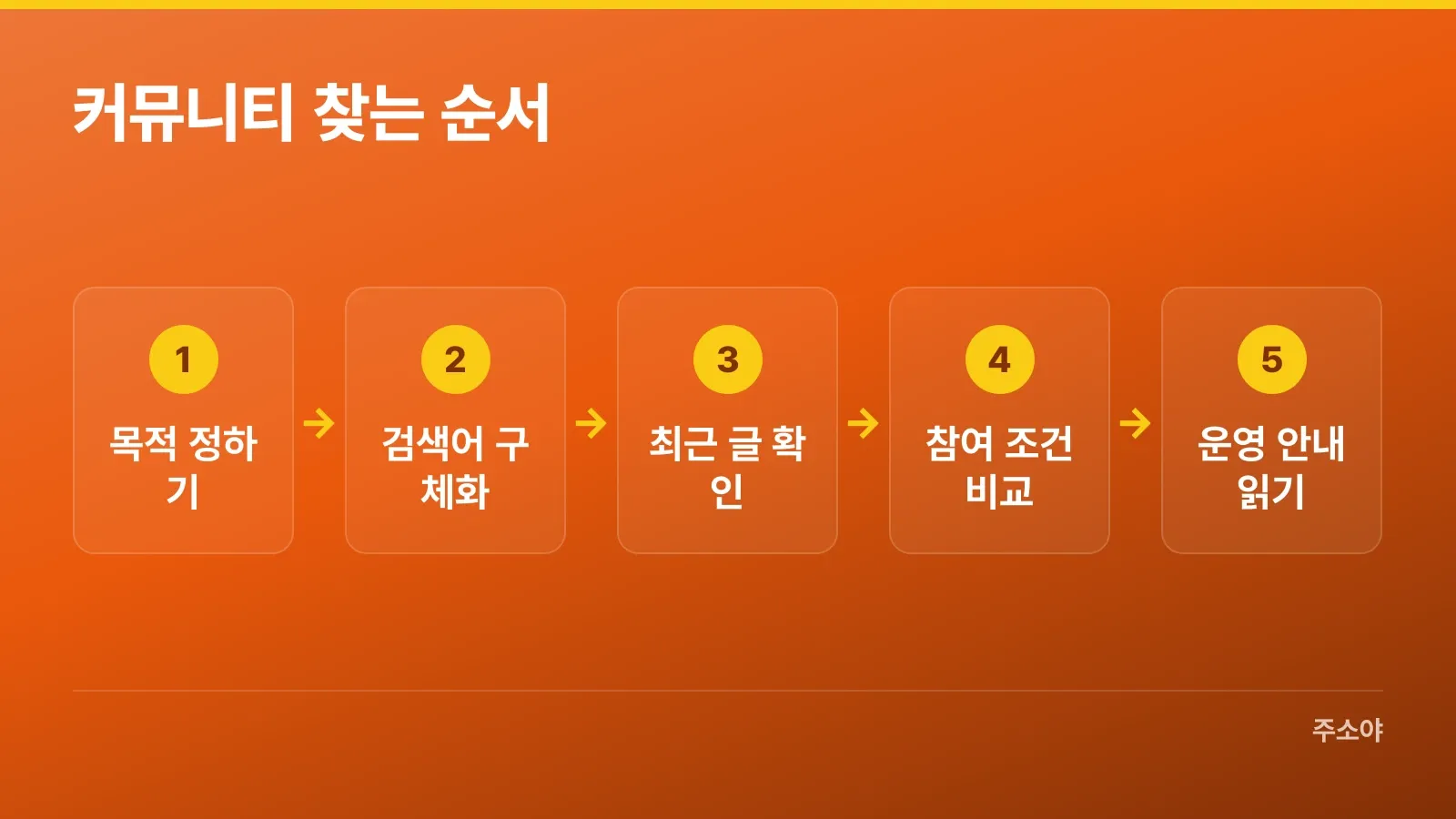 목적 정하기부터 운영 안내 확인까지 커뮤니티 검색 순서
