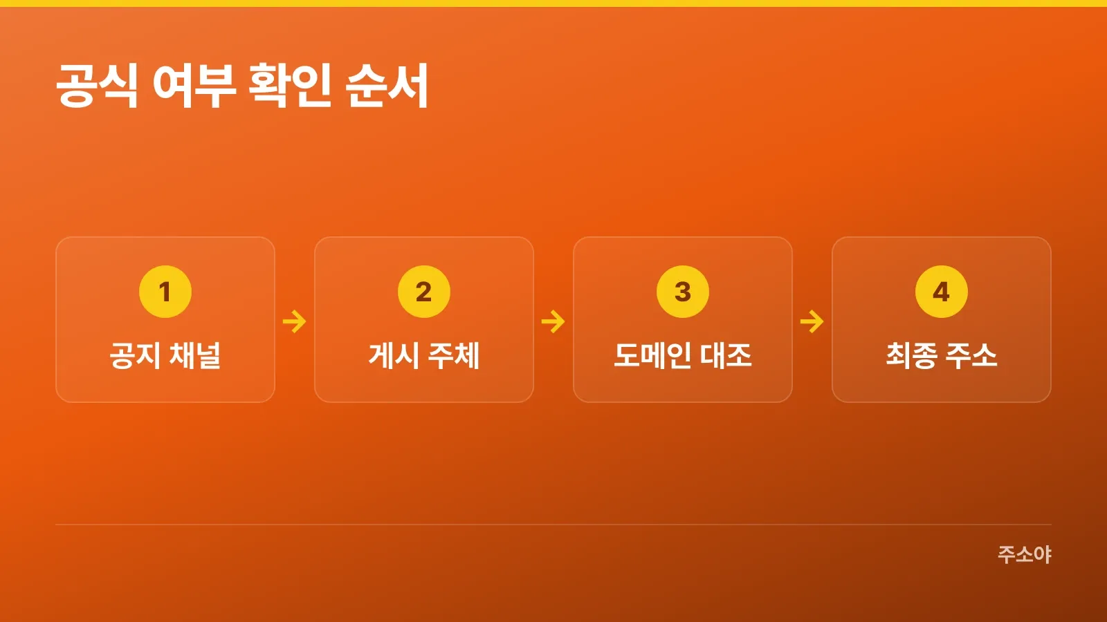 공지 채널부터 최종 주소까지 확인하는 순서