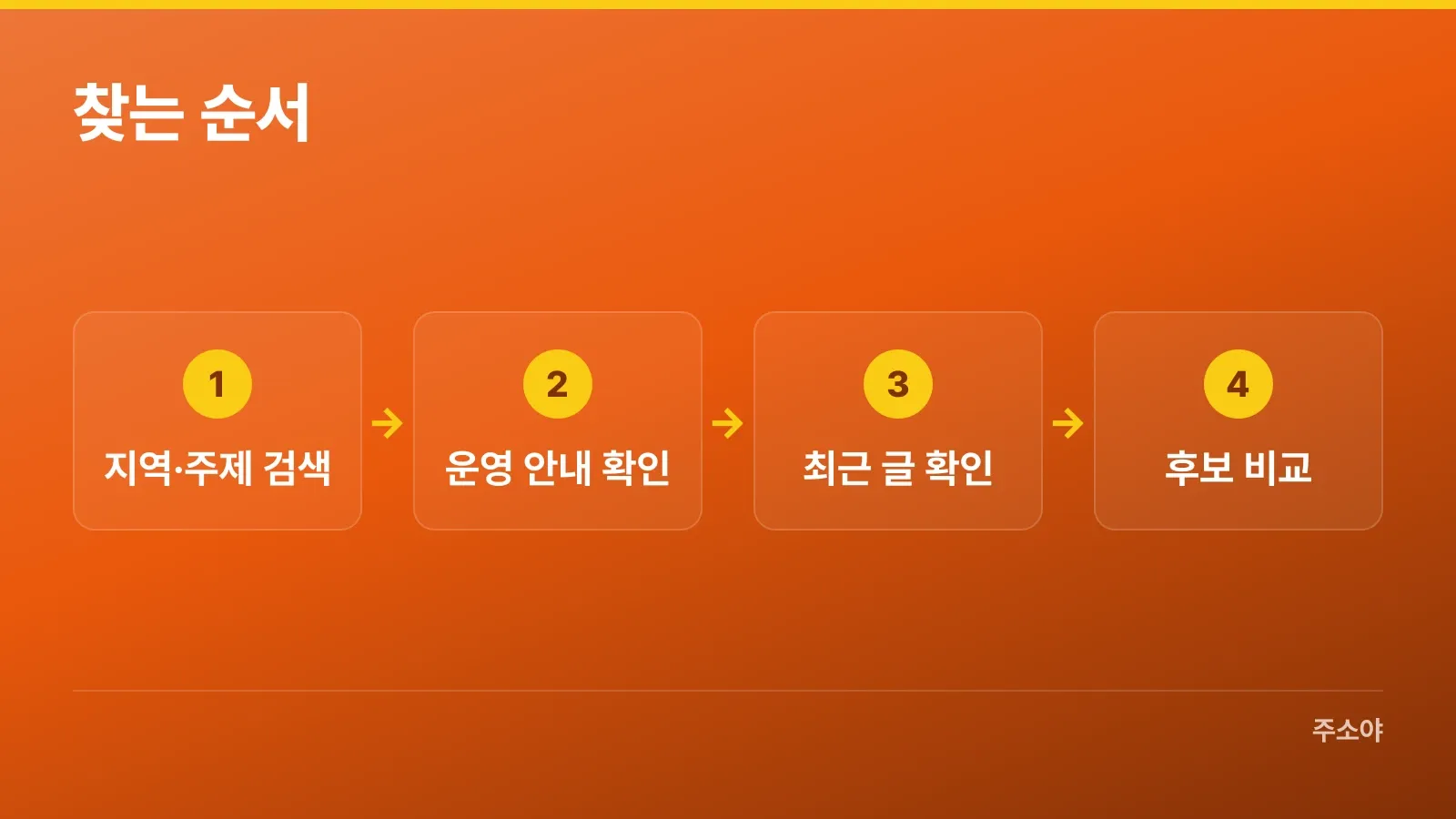 지역과 주제를 검색하고 운영 안내와 최근 글을 확인하는 순서