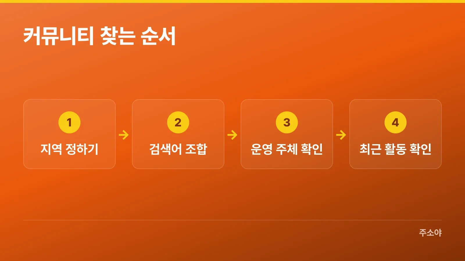 지역을 정하고 검색어와 운영 상태를 확인하는 순서