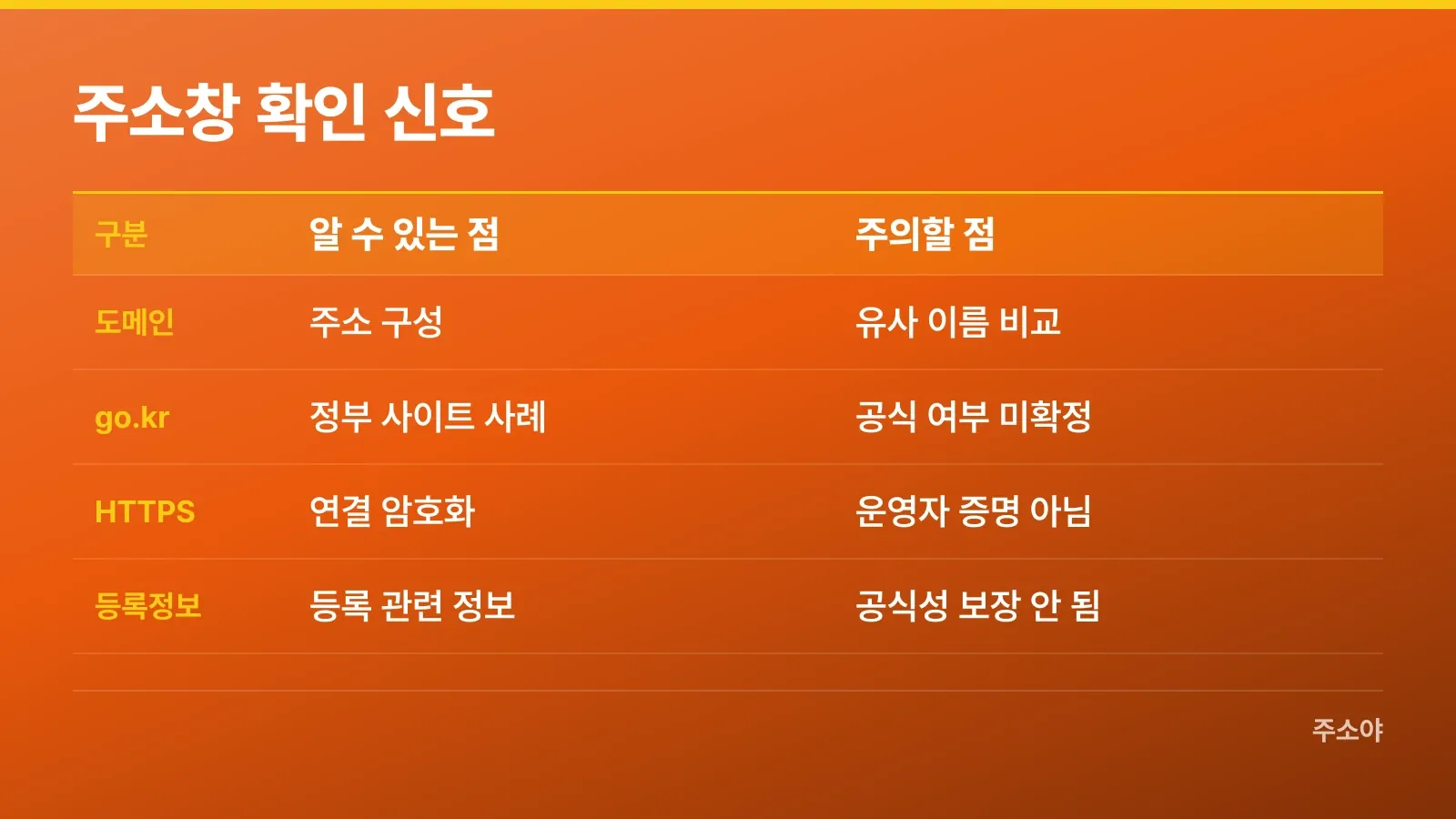 도메인과 HTTPS 표시의 의미 및 확인할 한계