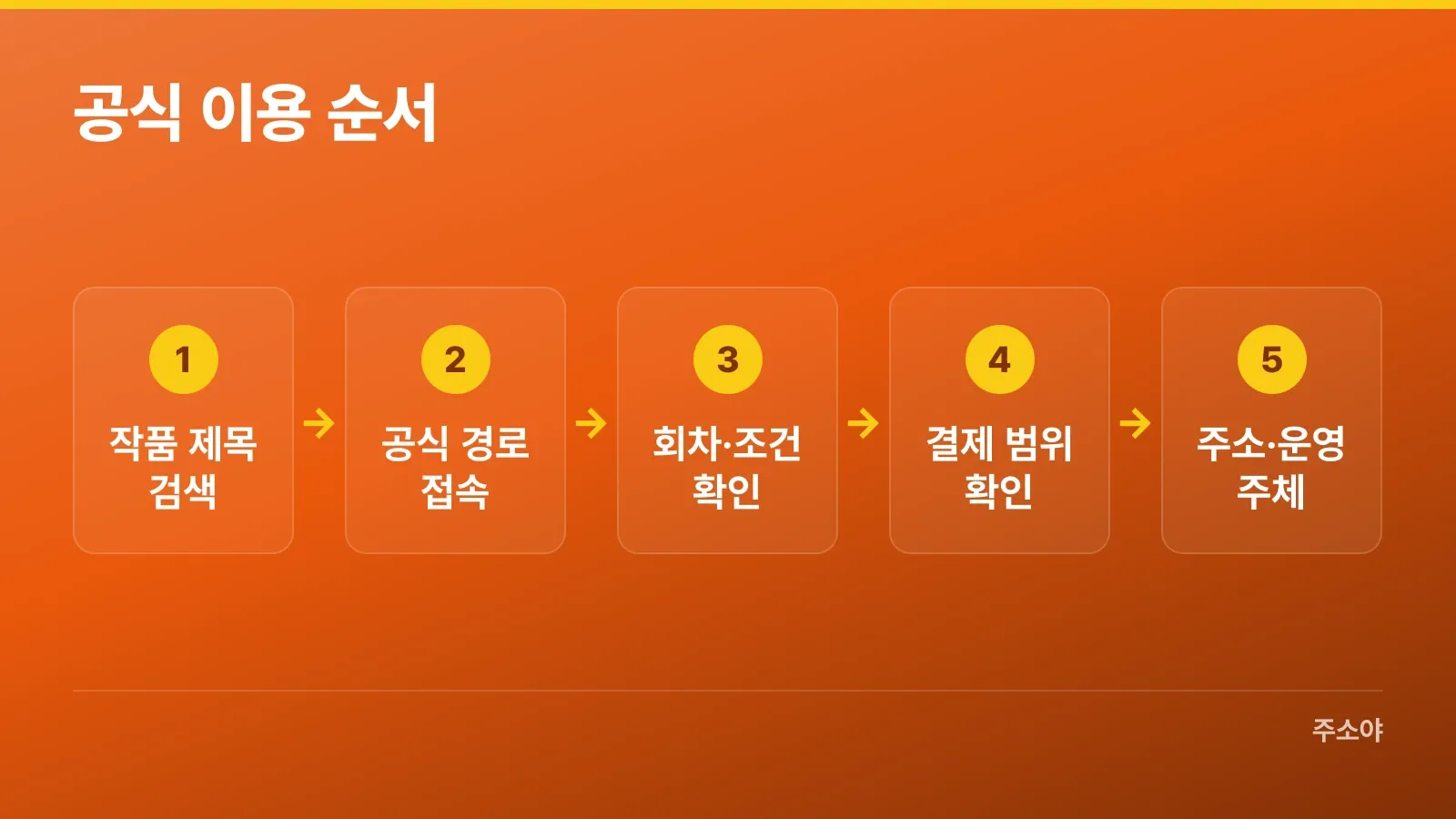 작품 검색부터 공식 경로와 이용 조건을 확인하는 순서