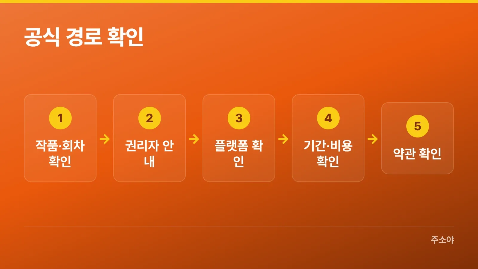 작품과 회차부터 이용 약관까지 확인하는 순서
